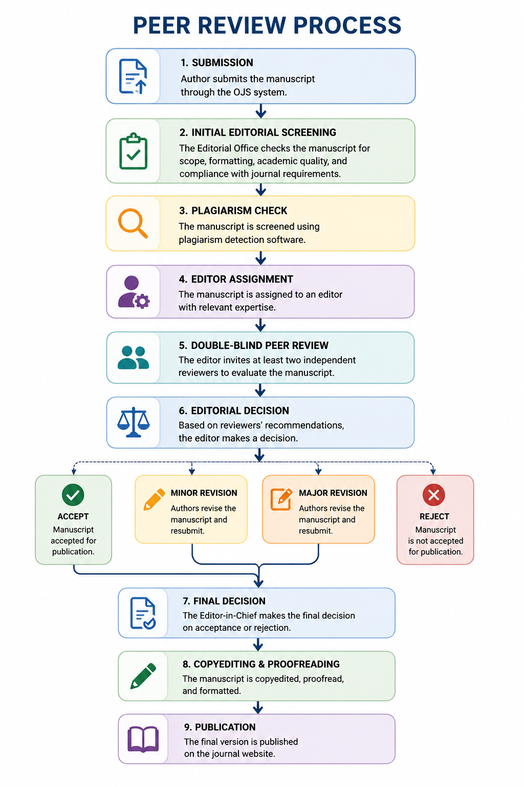 SIPAMANDAQ Peer Review Process